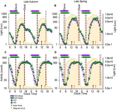 Sleep Timing in Late Autumn and Late Spring Associates With Light Exposure Rather Than Sun Time in College Students